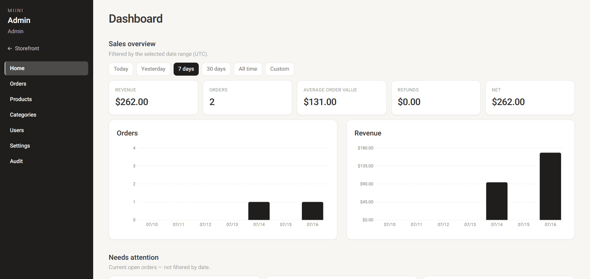 Admin dashboard sales overview with KPI cards and charts